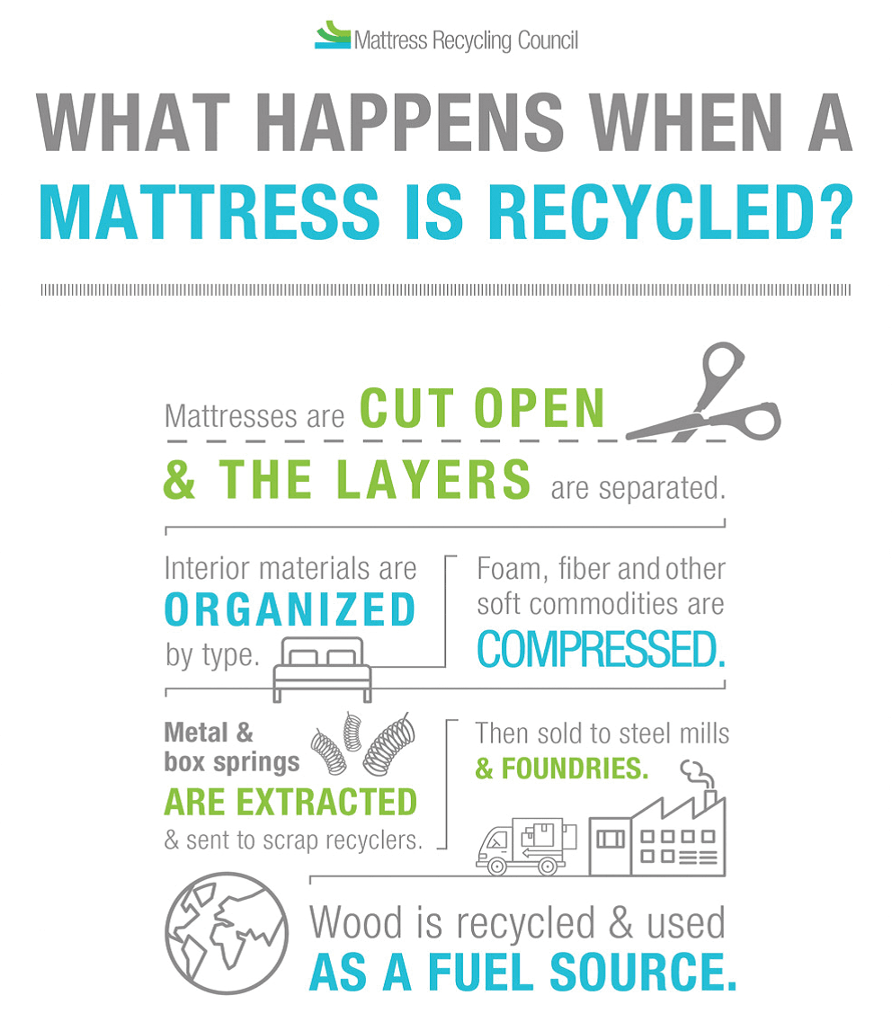 What Happens When A Mattress is Recycled?