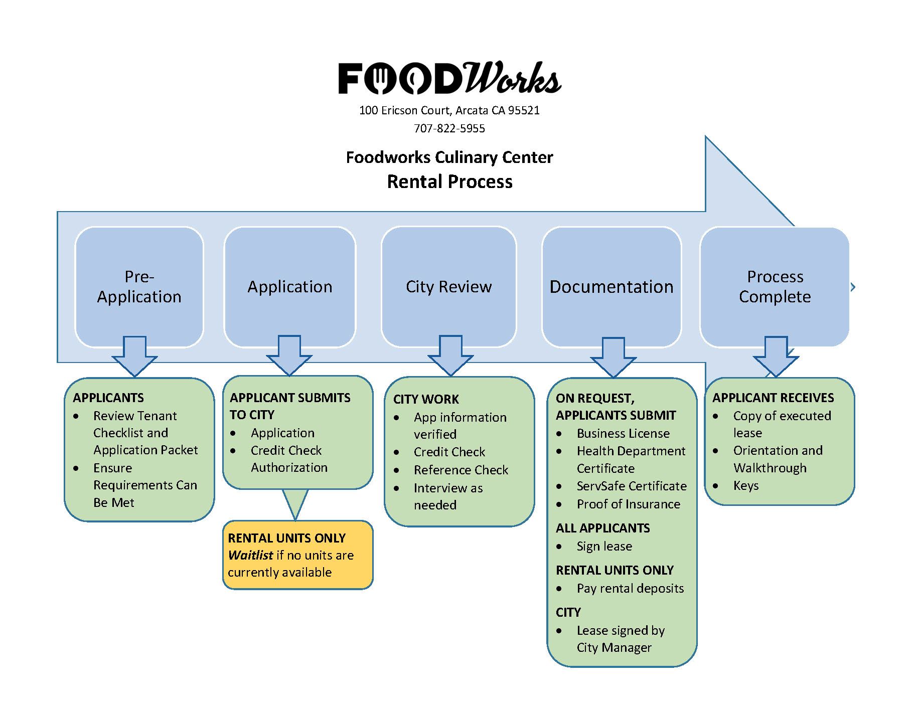 Foodworks Rental Process 10-30-18
